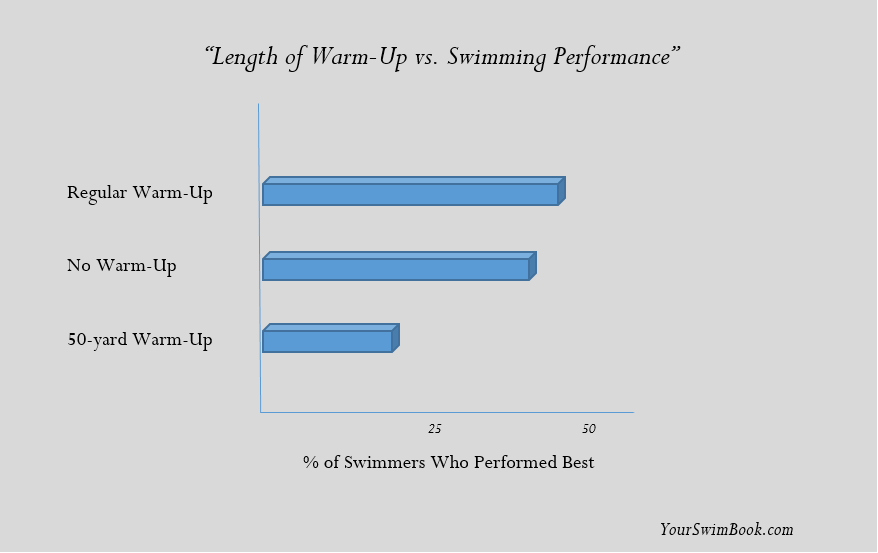 Swim Meet Warm Up
