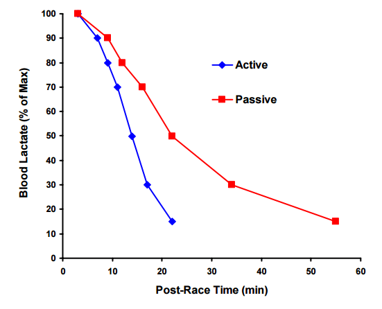 Active vs Passive Recovery