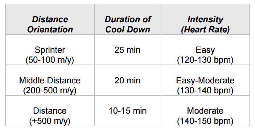 USA Swimming Warm Down Guidelines