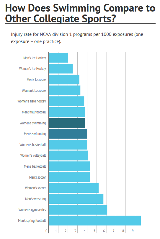 How Does Swimming Compare to Other Collegiate Sports for Injuries