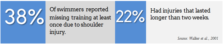 How Often Do Swimmers Get Injured