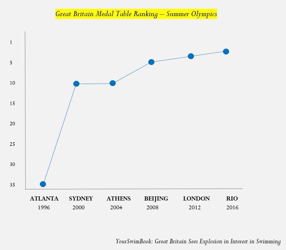 Great Britain Sees Explosion of Interest in Swimming During Olympics