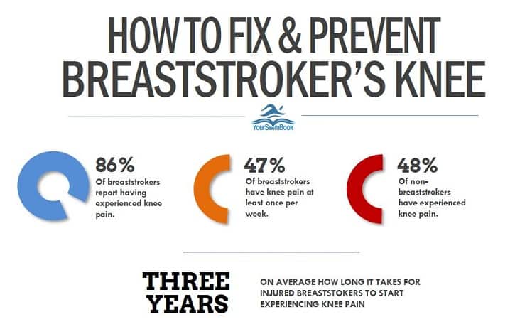 How to Fix and Prevent Breaststroker's Knee