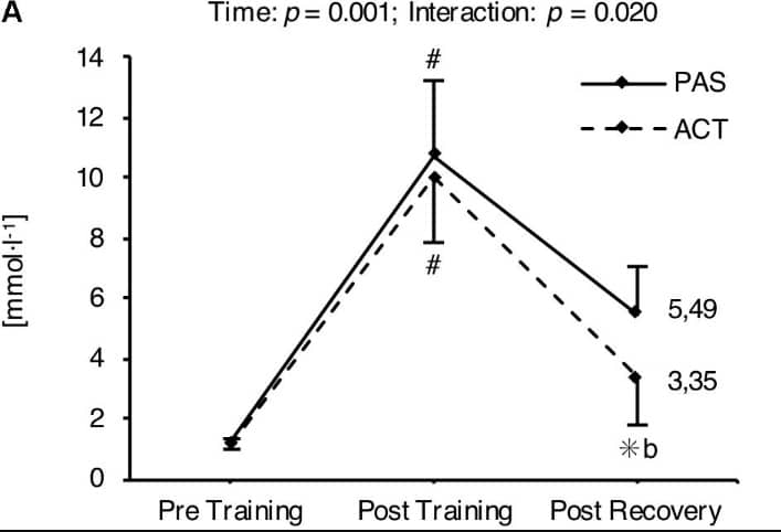 Repeated Passive vs Active Recovery