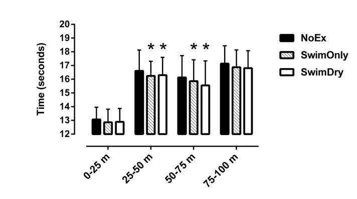 Effects of a morning workout on swim performance