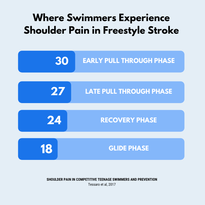 How to Fix Swimmers Shoulder