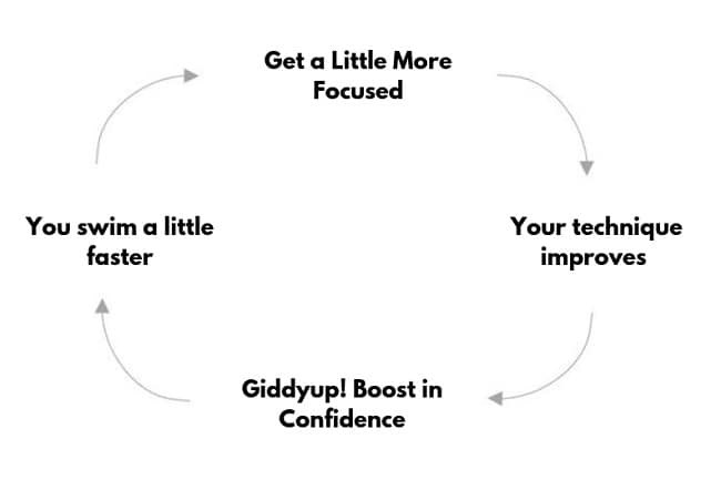 How Swimmers Can Get More Focused at Swim Practice-min