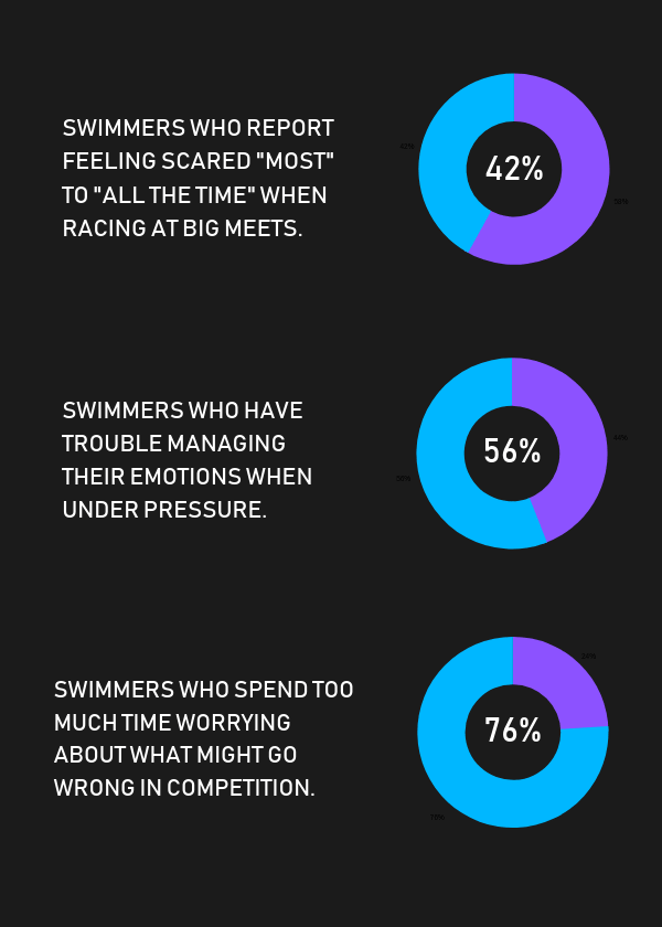 How College Swimmers Deal with Pre Race Anxiety