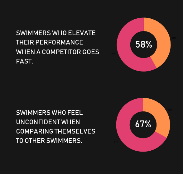 How College Swimmers Perform When They Make Comparisons