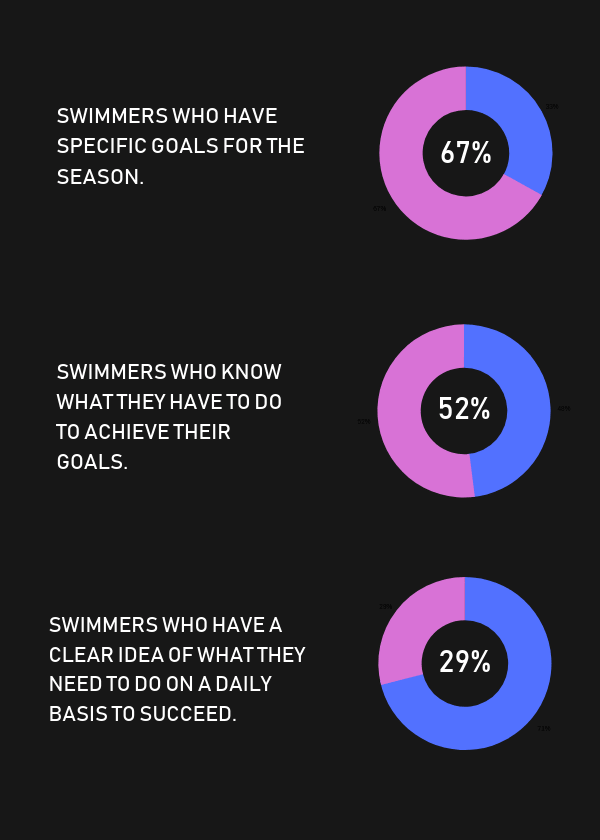 How College Swimmers Set Goals