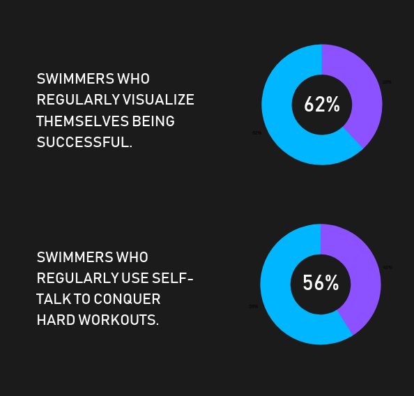 The Mental Skills College Swimmers Use