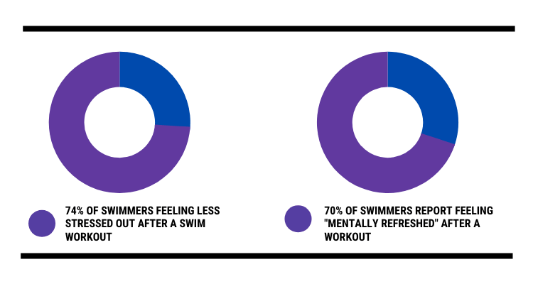 Health Benefits of Swimming - Reduced Stress