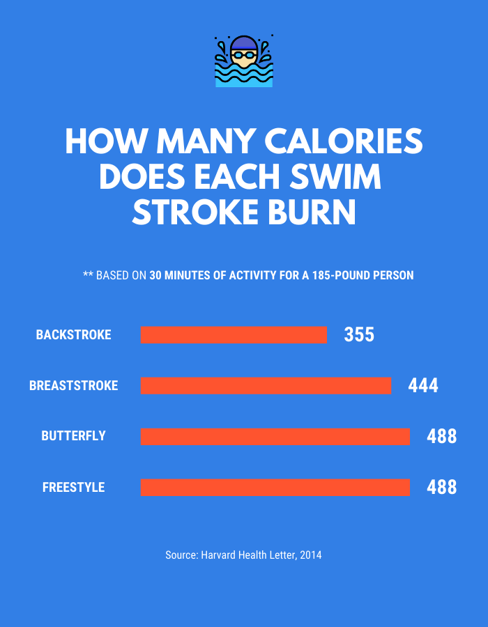 How Many Calories Does Each Swim Stroke Burn
