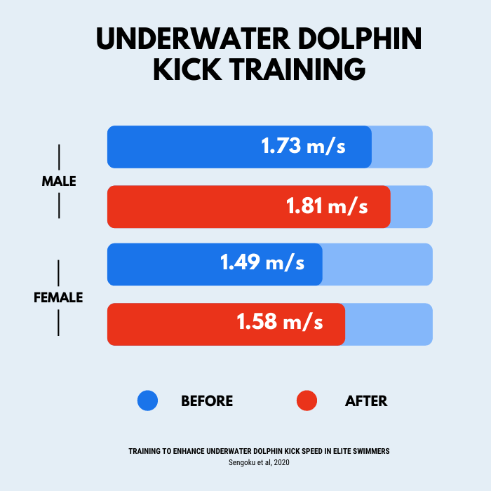 Underwater Dolphin Kick Training