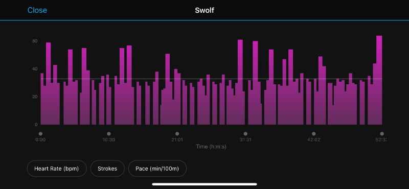 SWOLF Score