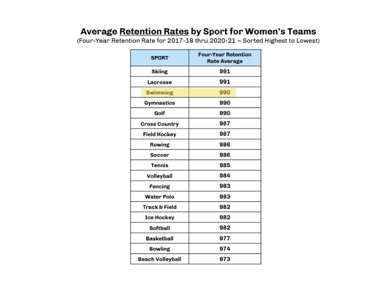 Swimming and Students - APR Retention Rates for Women Swimmers