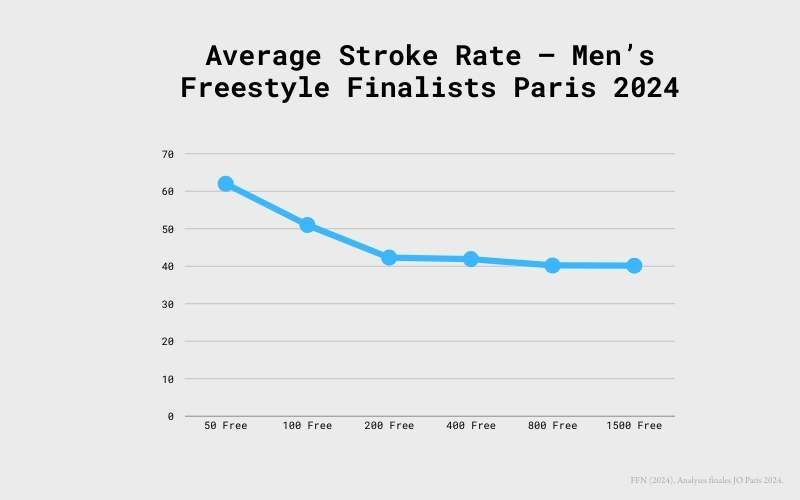 50 vs 100 Freestyle - How to Train Both - Stroke rates